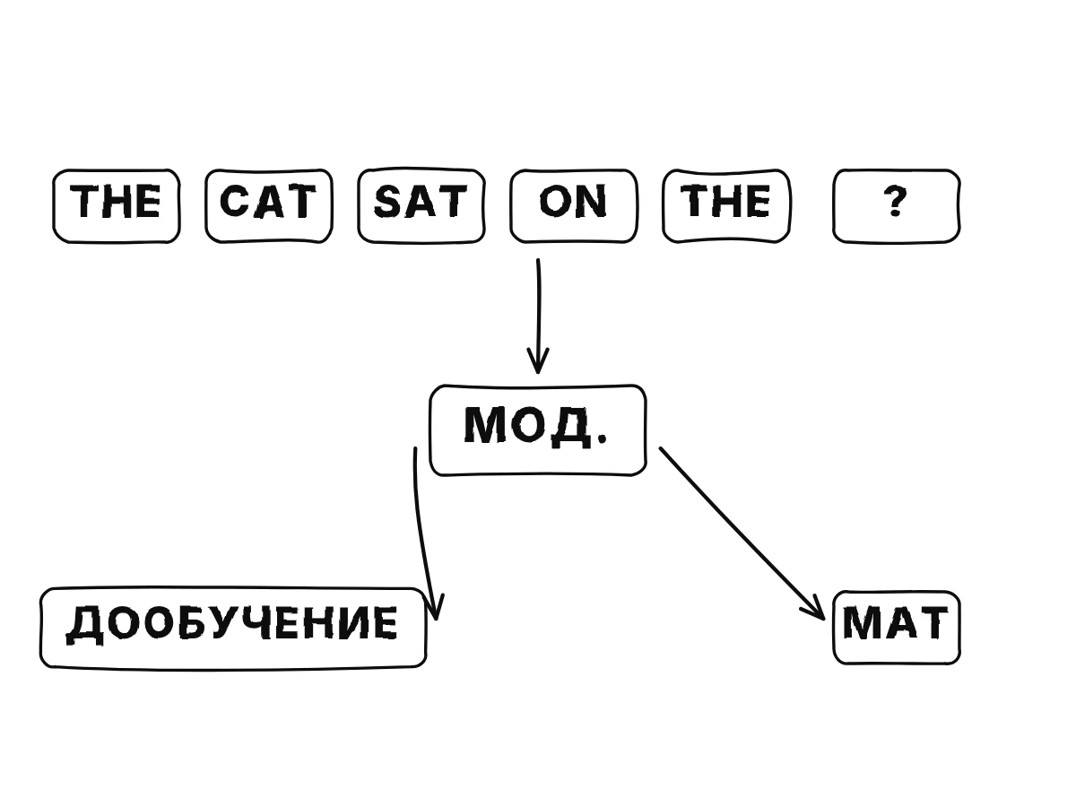 Предложение the cat sat on the, последнее слово которого спрятано за вопросительным знаком; модель угадывает mat; то, чему она научилась, потом дообучают для другой задачи.