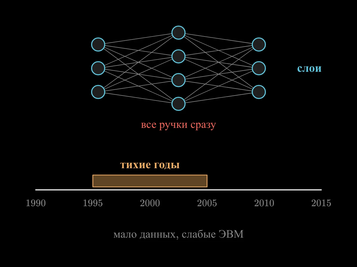 Небольшая сеть из трёх слоёв кружков, соединённых линиями; ниже временная шкала с 1990 по 2015 год, где промежуток с 1995 по 2005 заштрихован как тихие годы.