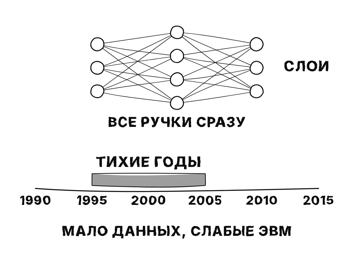 Небольшая сеть из трёх слоёв кружков, соединённых линиями; ниже временная шкала с 1990 по 2015 год, где промежуток с 1995 по 2005 заштрихован как тихие годы.