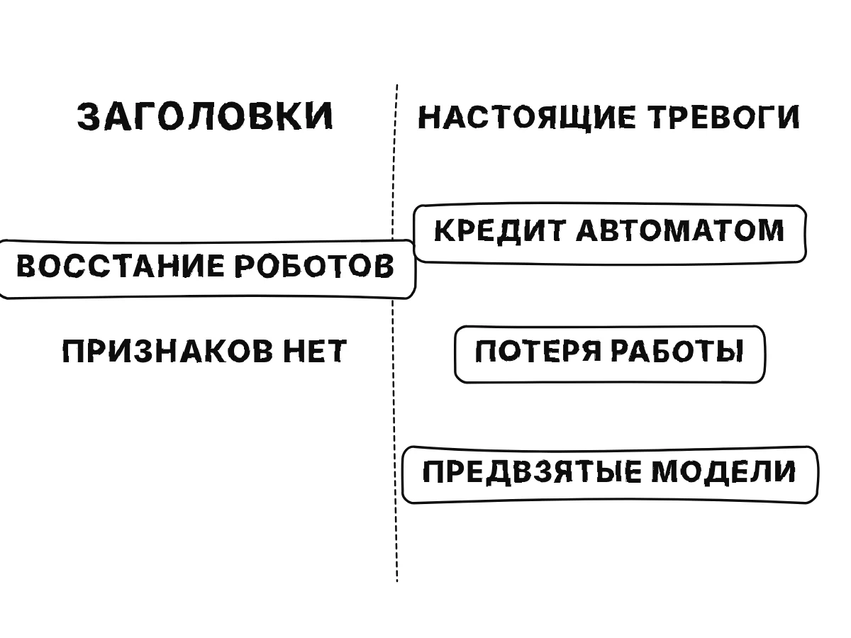 Слева страх из заголовков — восстание роботов, перечёркнутый; справа настоящие тревоги: автоматические кредитные решения, автоматизация рутинной работы, предвзятые модели.
