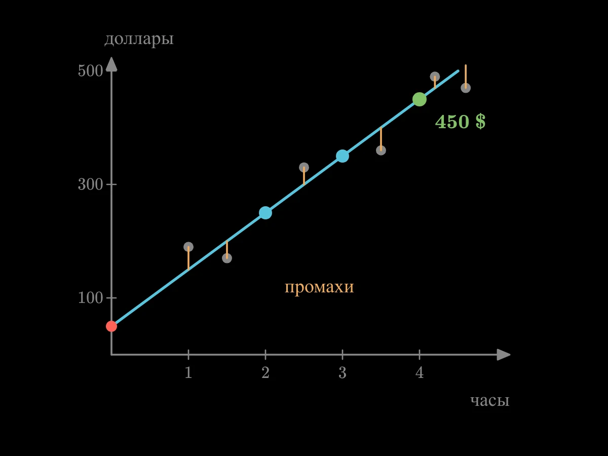 Два счёта лежат на прямой, которая начинается с 50 долларов при нуле часов и растёт на 100 долларов в час, давая 450 долларов за 4 часа; разбросанные настоящие счета лежат рядом с прямой, а короткие зазоры отмечены как промахи.