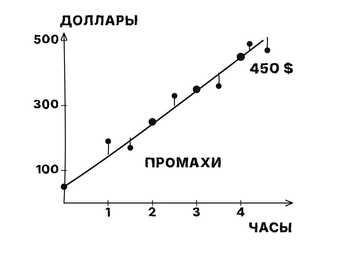 Два счёта лежат на прямой, которая начинается с 50 долларов при нуле часов и растёт на 100 долларов в час, давая 450 долларов за 4 часа; разбросанные настоящие счета лежат рядом с прямой, а короткие зазоры отмечены как промахи.