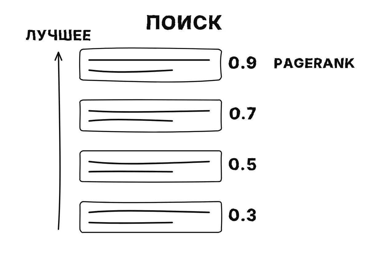 Четыре карточки результатов с оценками 0,3, 0,9, 0,5 и 0,7 переставляются так, что самая высокая оценка оказывается наверху.