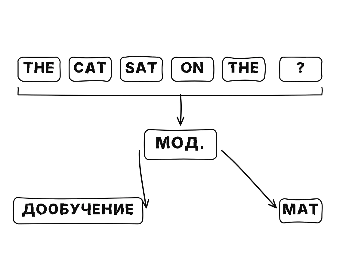 Предложение the cat sat on the, последнее слово которого спрятано за вопросительным знаком; модель угадывает mat; то, чему она научилась, потом дообучают для другой задачи.