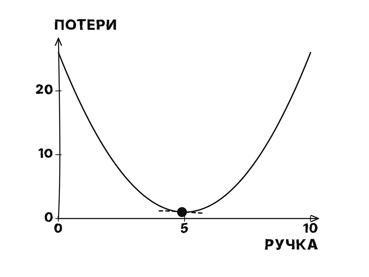 U-образная кривая потерь в зависимости от положения ручки и шарик, который маленькими шагами спускается по склону ко дну.