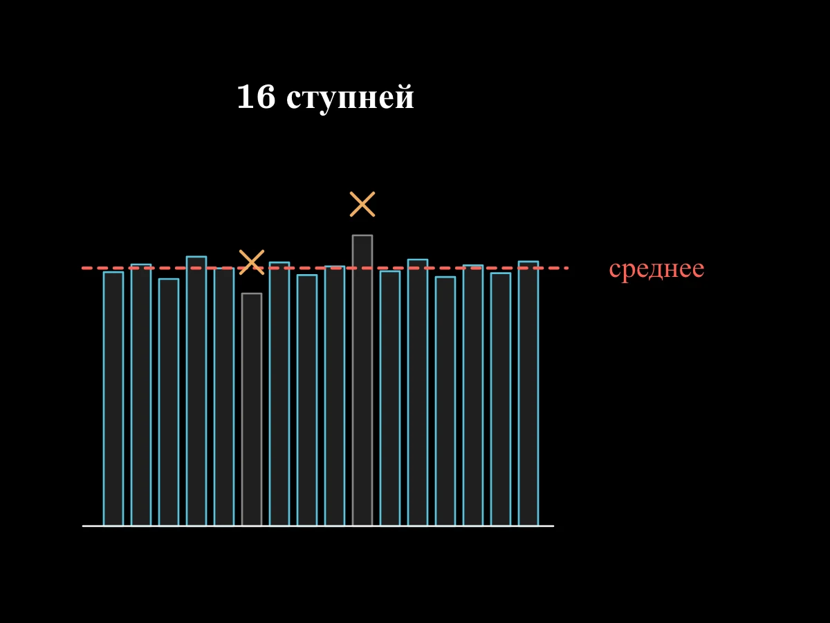 Шестнадцать длин ступней, нарисованных столбиками рядом; самая короткая и самая длинная зачёркнуты, а горизонтальная линия отмечает среднее остальных.