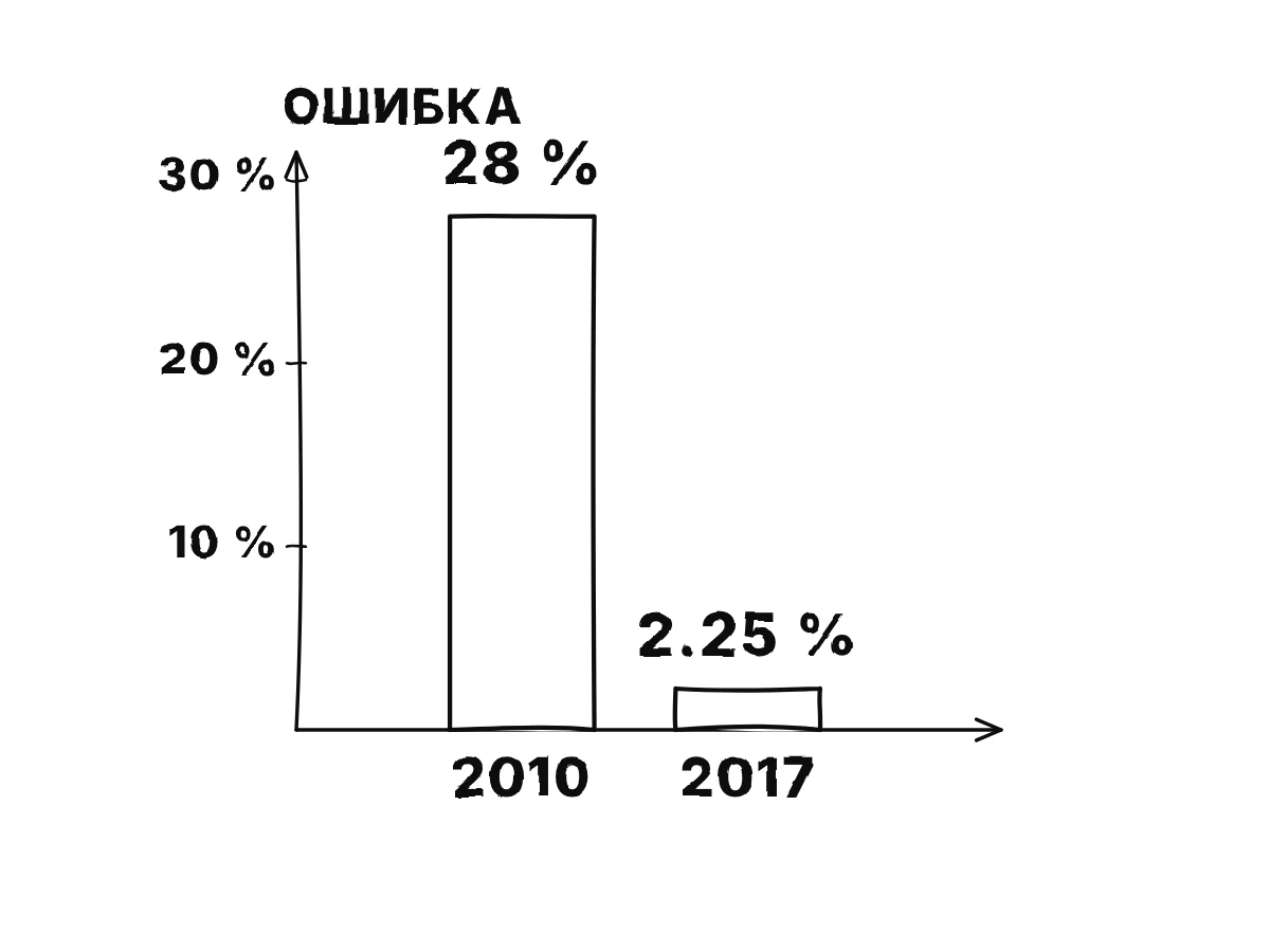 Два столбика доли ошибок «топ-5» на ImageNet: 28 процентов в 2010 году и 2,25 процента в 2017-м.