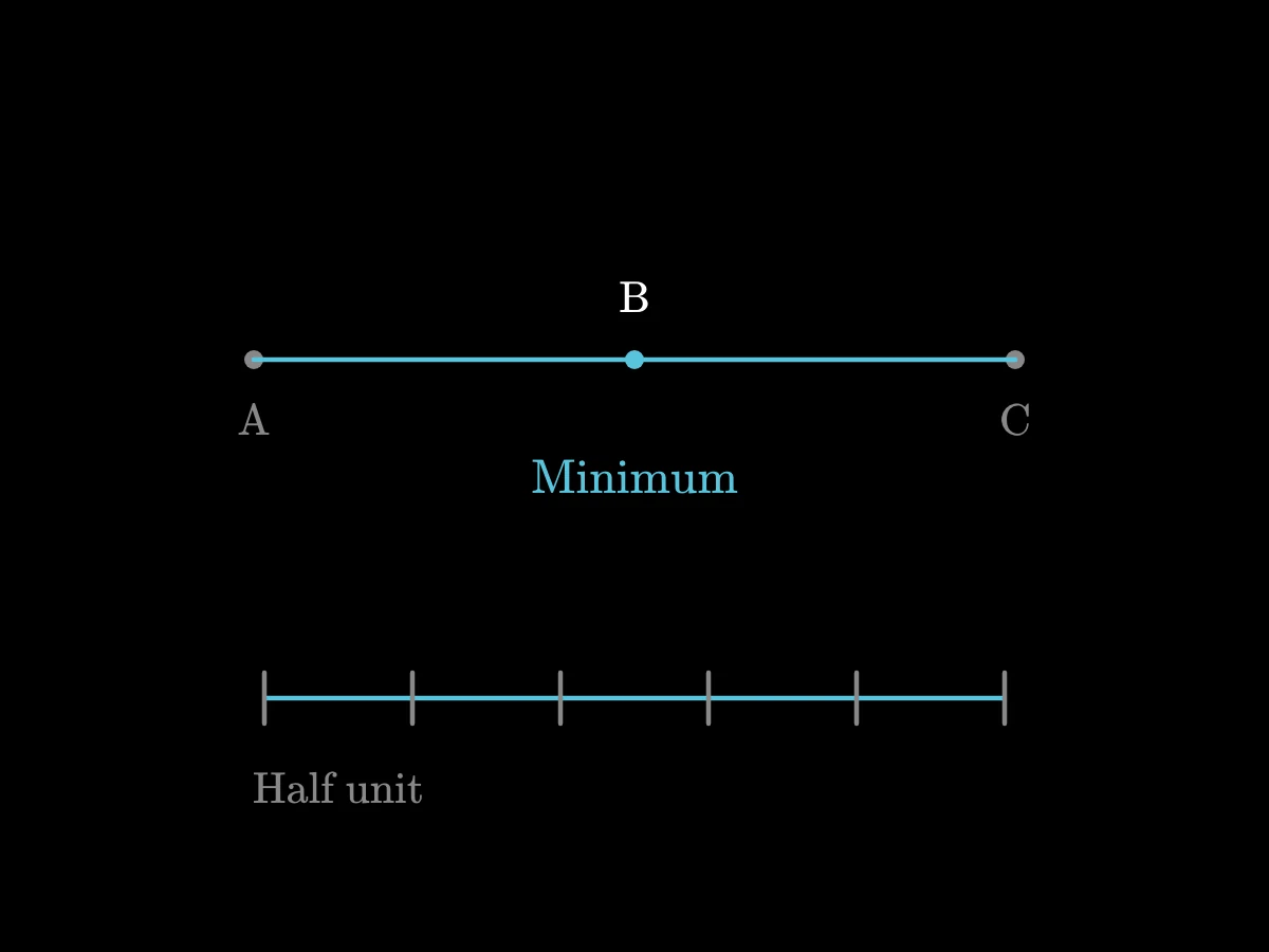 An indirect route from A through B to C becomes shortest when B lies between A and C, while a divided measuring rod resolves a fractional remainder.