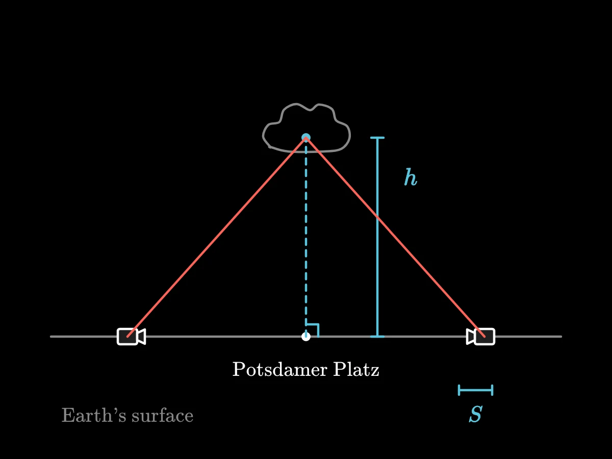 A cloud is located above a named ground point by a vertical height, which can also be inferred from two ground sightlines without a physical pole.