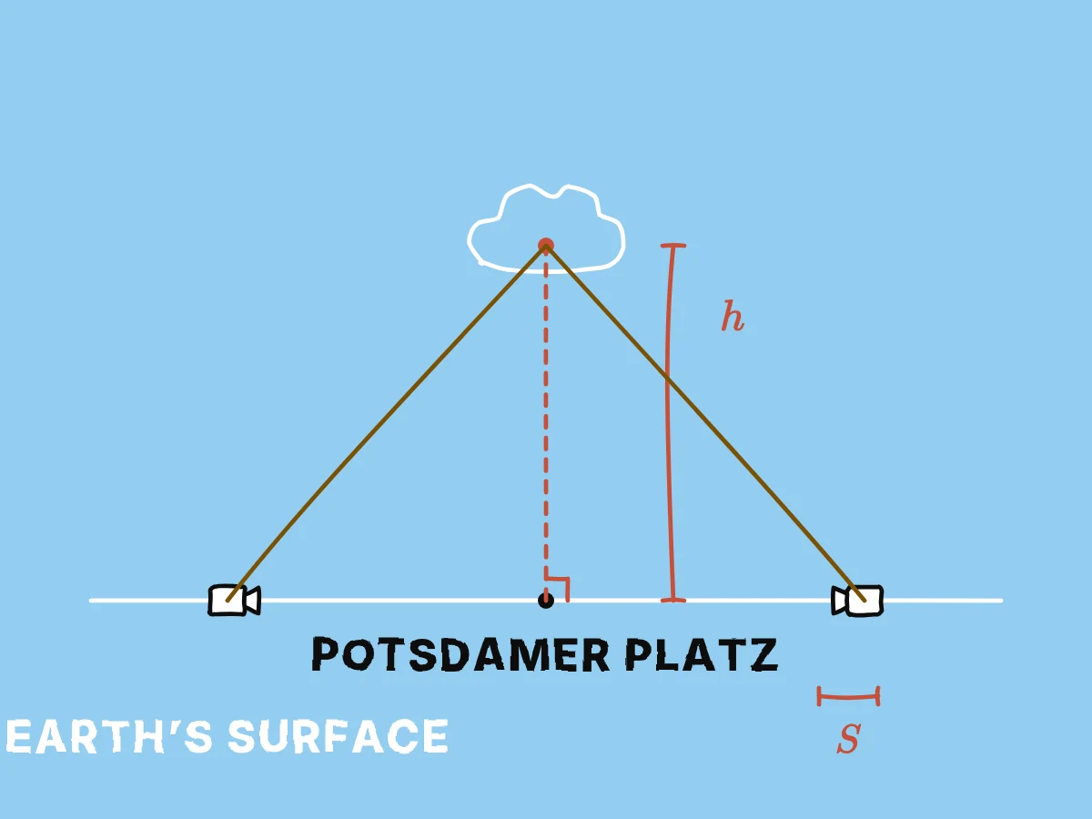 A cloud is located above a named ground point by a vertical height, which can also be inferred from two ground sightlines without a physical pole.