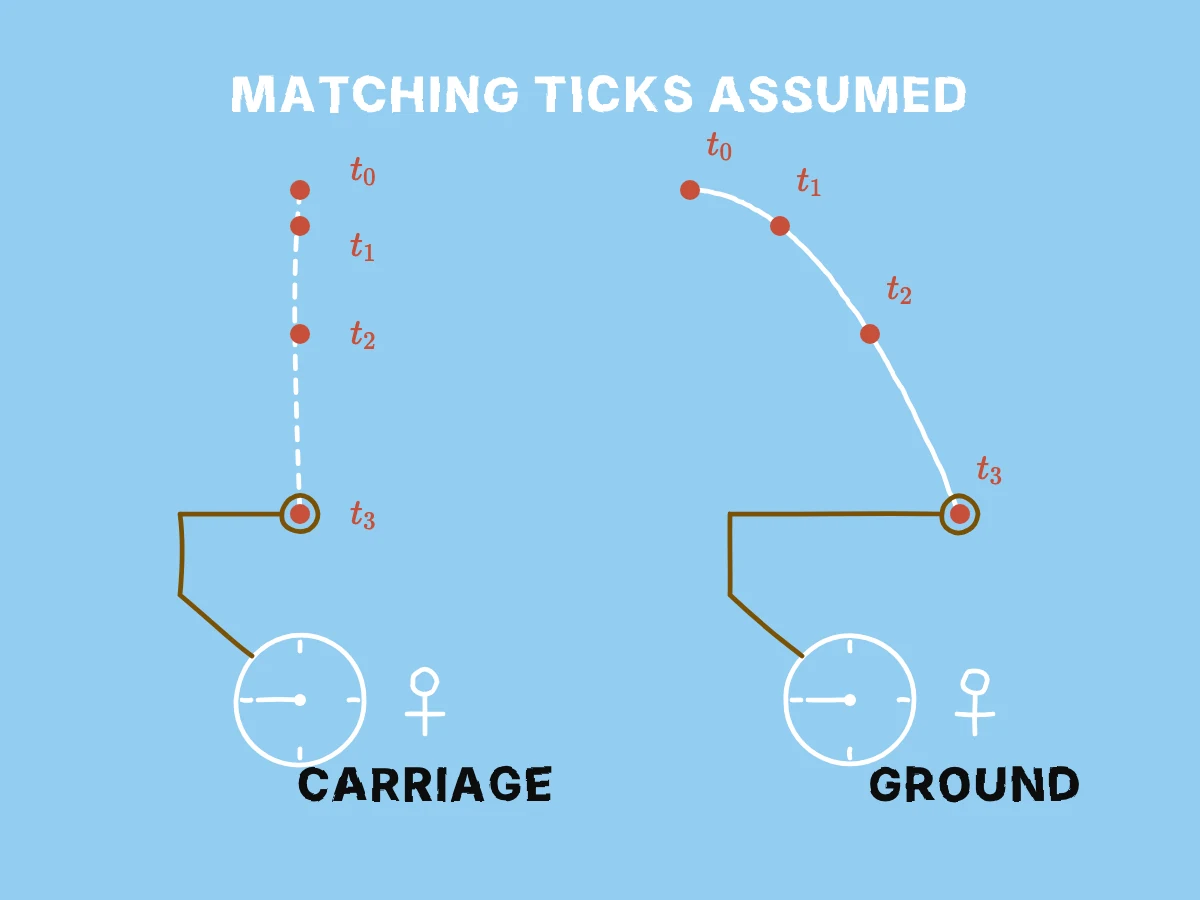 Identical clocks accompany two reference frames, with successive clock ticks paired to corresponding positions along the stone's two paths.
