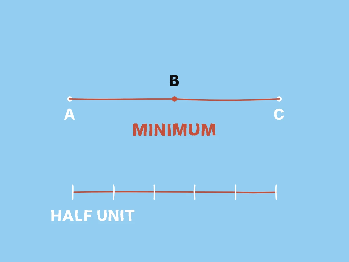 An indirect route from A through B to C becomes shortest when B lies between A and C, while a divided measuring rod resolves a fractional remainder.