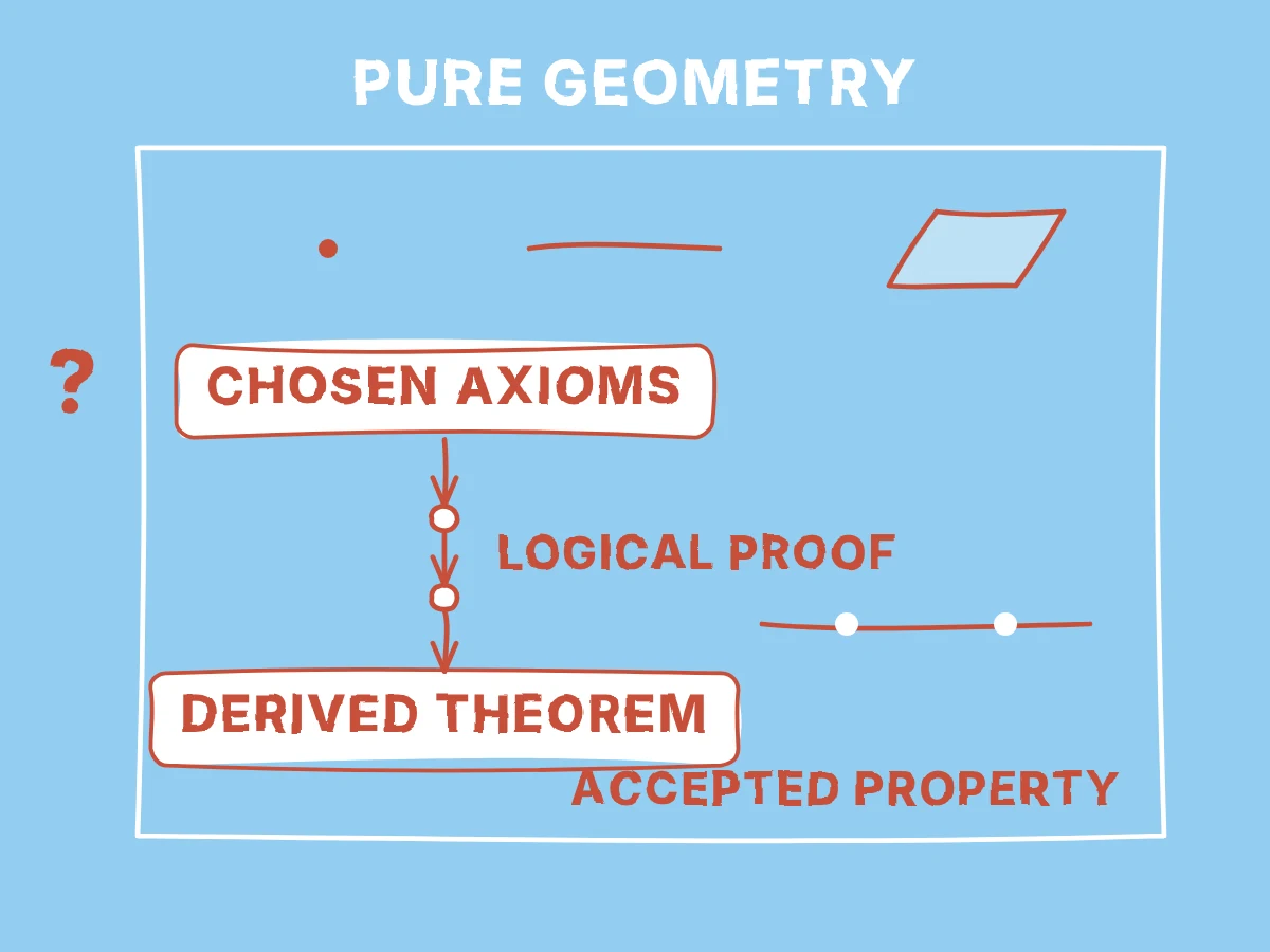 Basic geometric objects and accepted axioms lead through logical steps to a theorem, all within a boundary representing pure geometry.