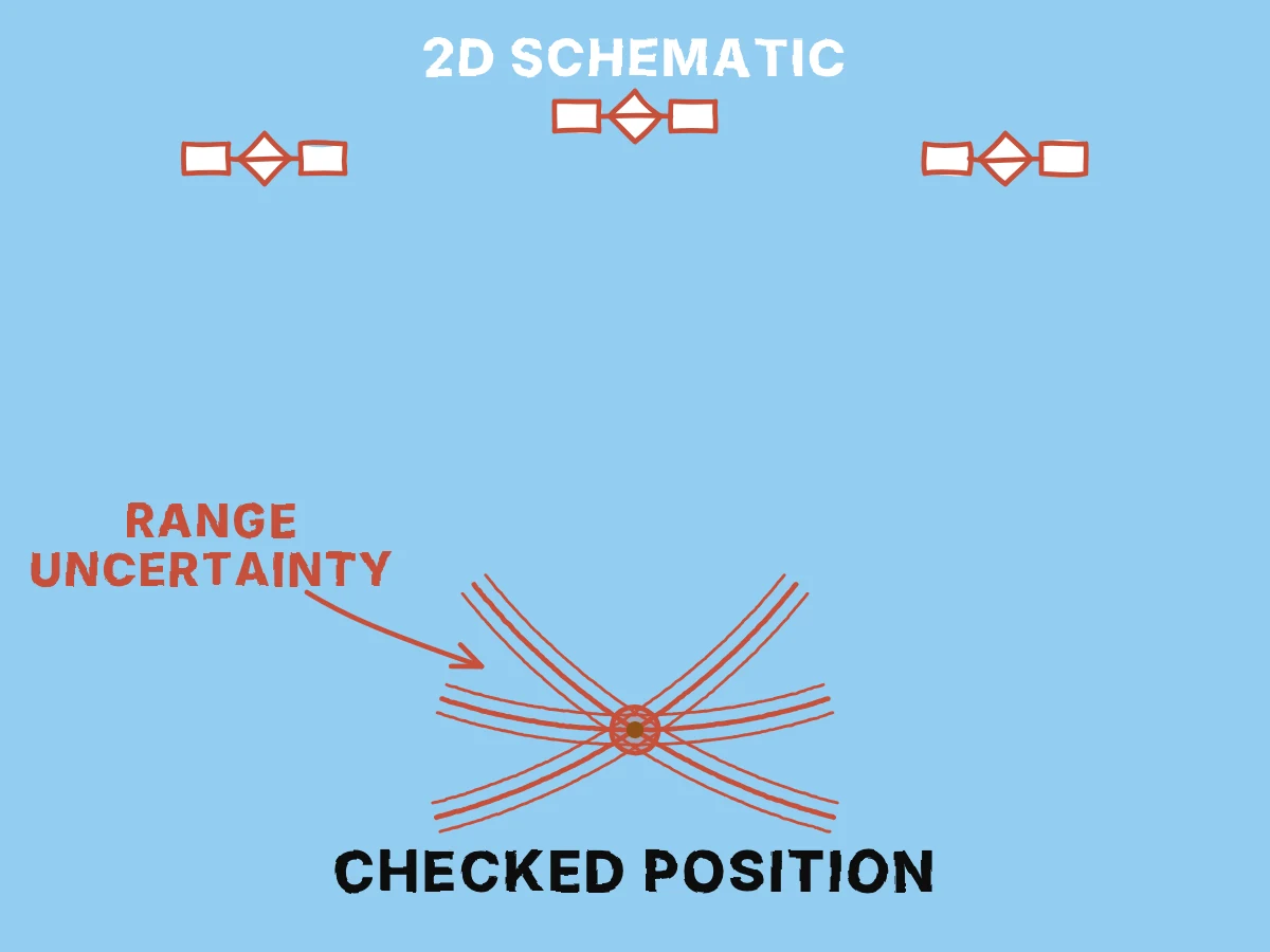 Three schematic distance circles meet at a receiver position, and measurement uncertainty turns their exact crossing into a small region.