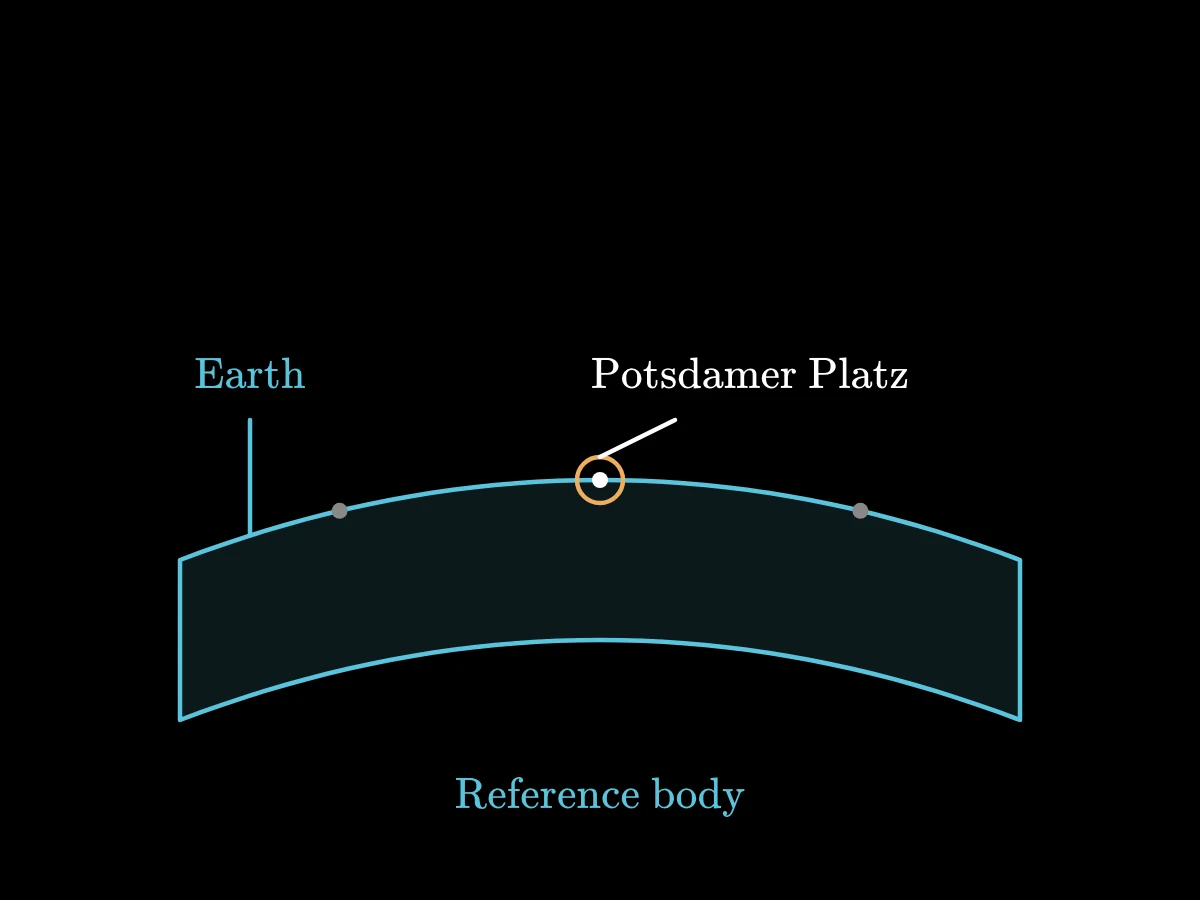 An event coincides with a named point on a reference surface, while other surface points remain unnamed.