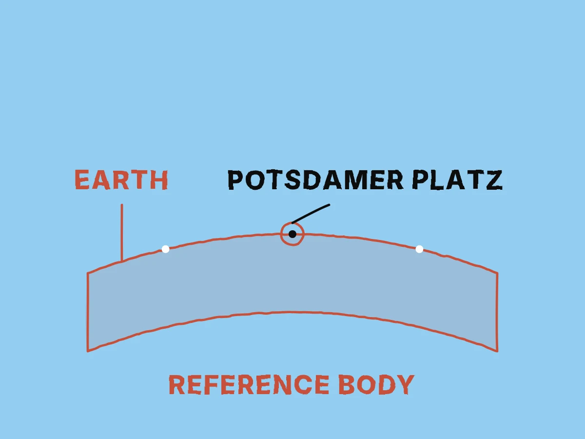 An event coincides with a named point on a reference surface, while other surface points remain unnamed.