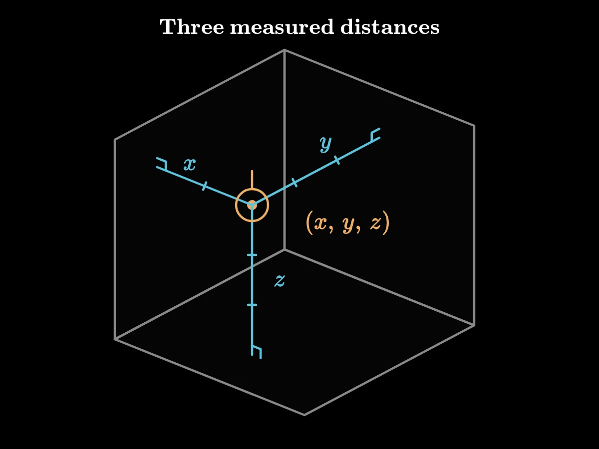 A point inside a three-plane corner has three perpendicular distances labelled x, y, and z, which change when the point moves while the planes remain fixed.
