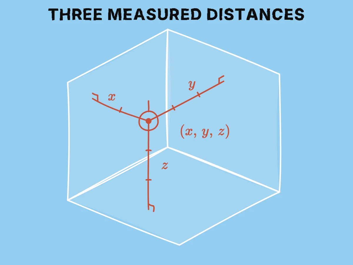 A point inside a three-plane corner has three perpendicular distances labelled x, y, and z, which change when the point moves while the planes remain fixed.