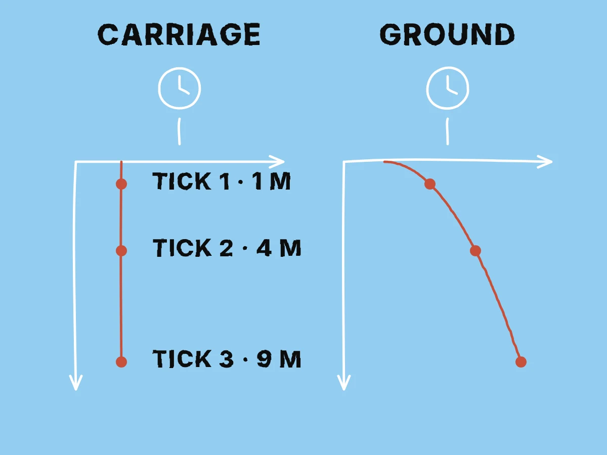 Two coordinate plots pair three equal clock ticks with matching downward distances, producing a vertical path in the carriage and a parabola on the ground.