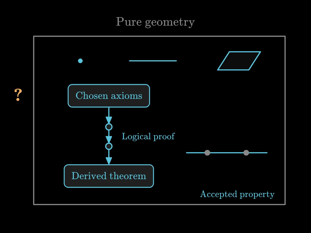 Basic geometric objects and accepted axioms lead through logical steps to a theorem, all within a boundary representing pure geometry.
