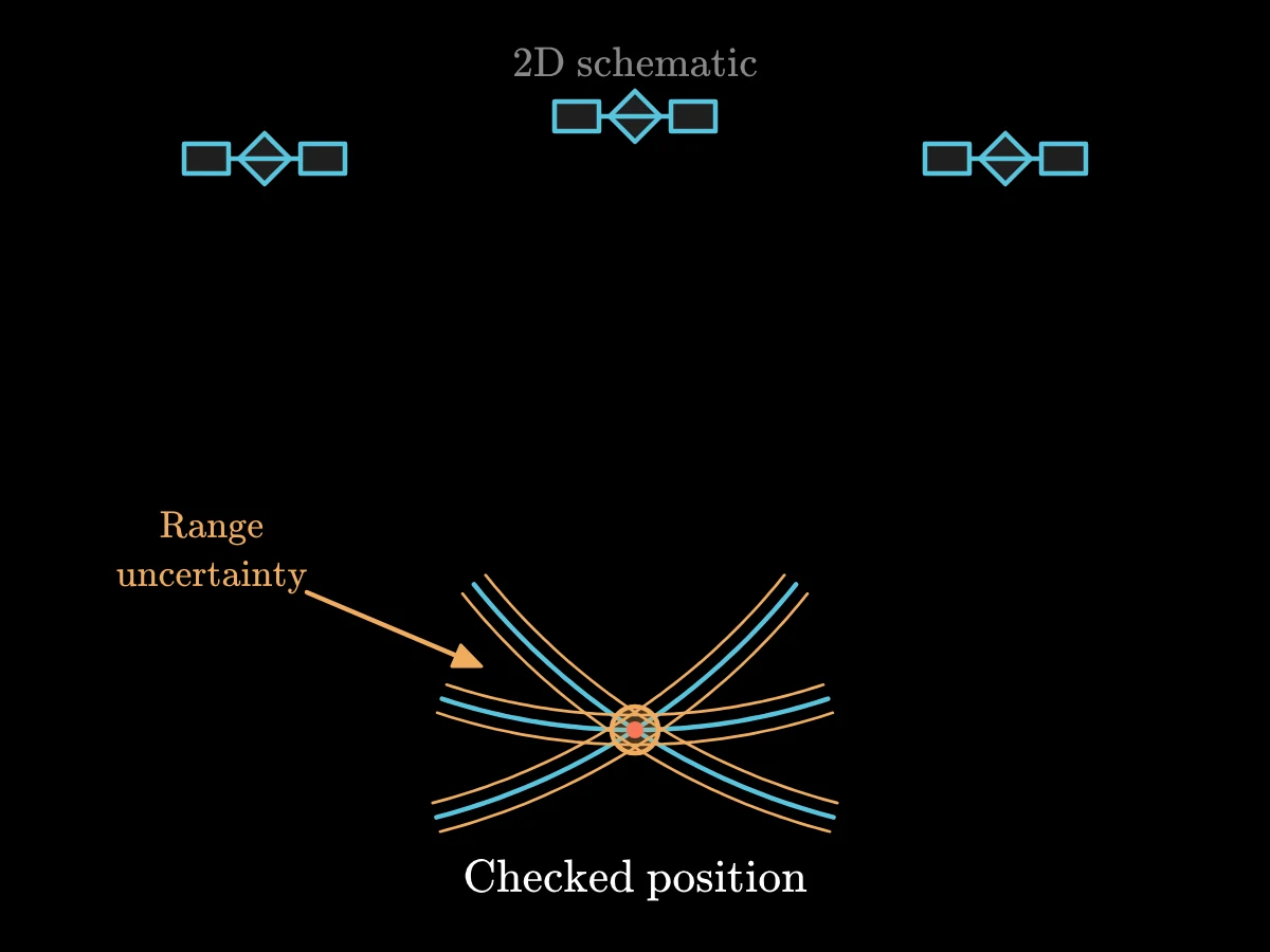 Three schematic distance circles meet at a receiver position, and measurement uncertainty turns their exact crossing into a small region.