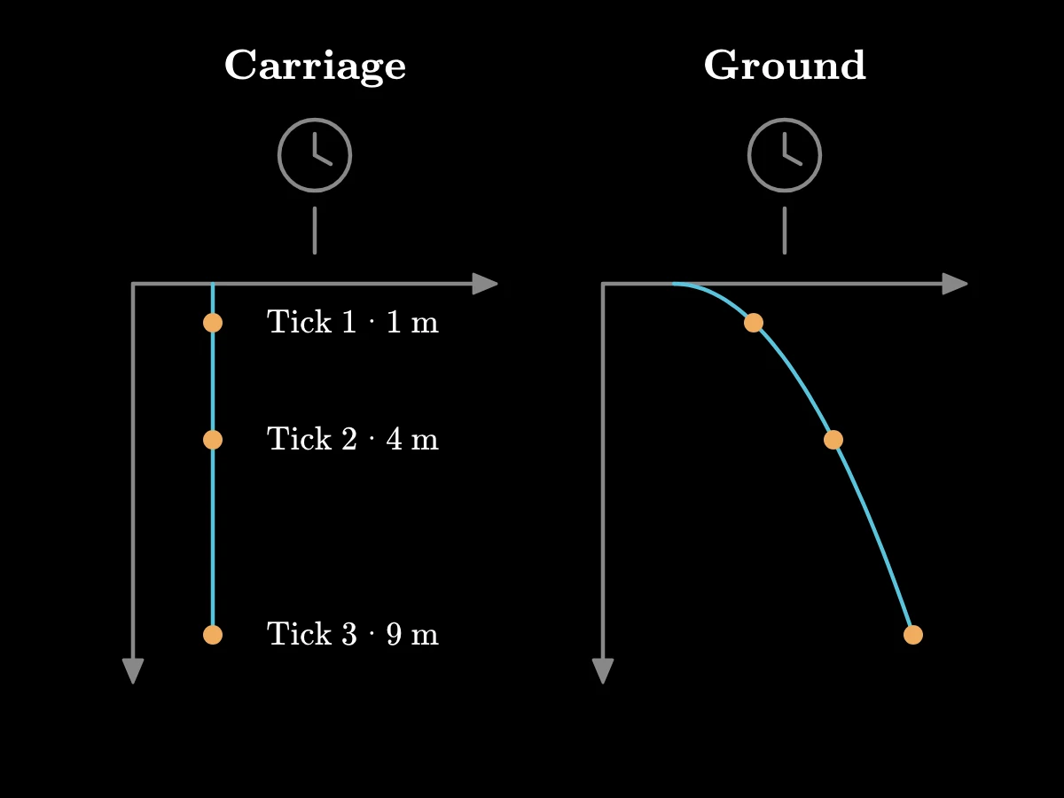 Two coordinate plots pair three equal clock ticks with matching downward distances, producing a vertical path in the carriage and a parabola on the ground.