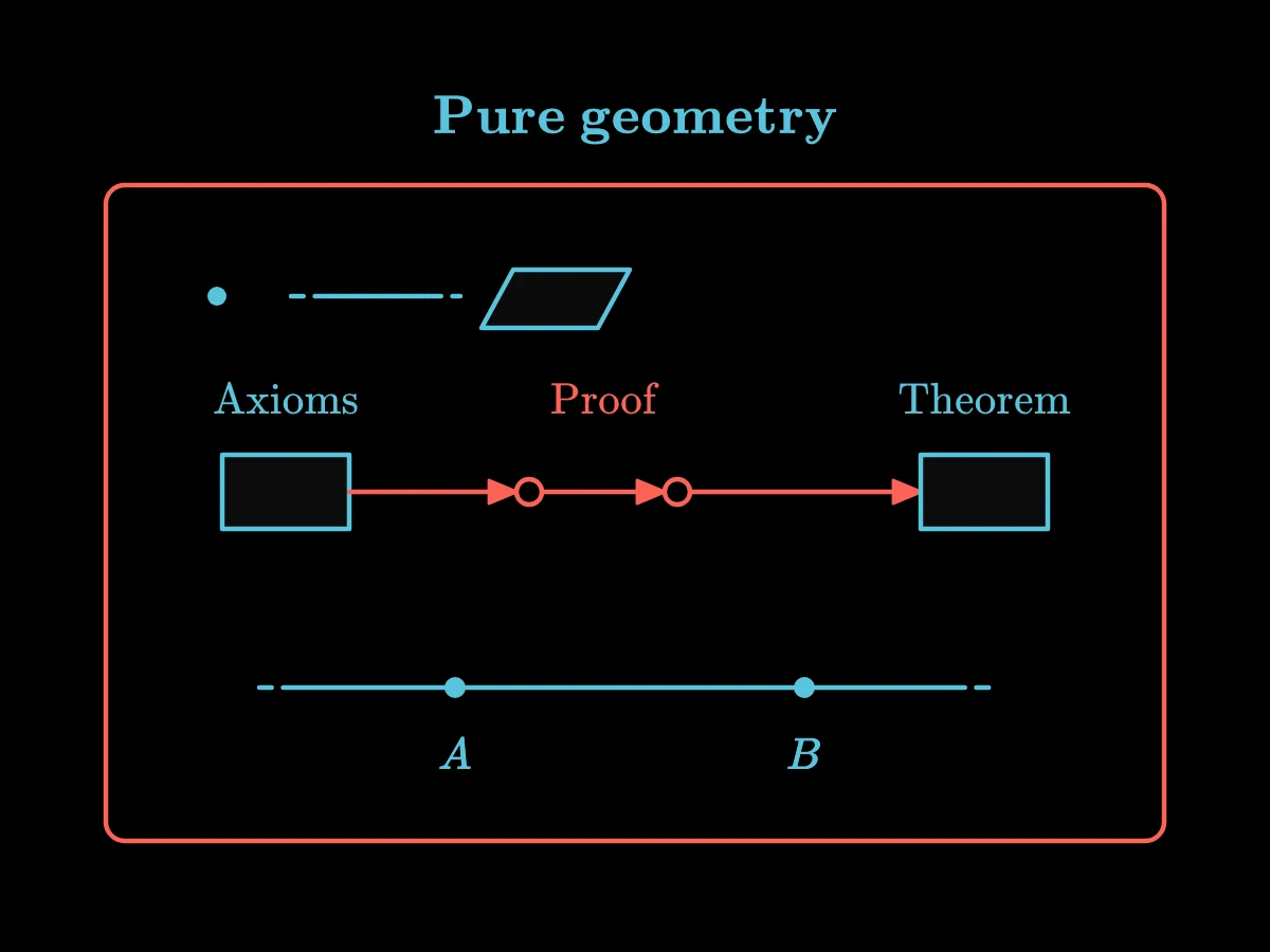 Basic geometric objects and axioms lead through proof to a theorem inside a boundary labelled pure geometry, with two points determining one straight line.