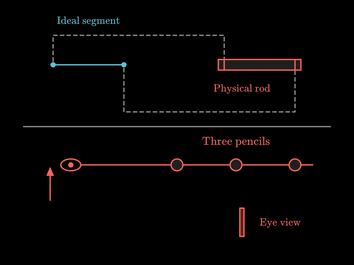 An ideal segment corresponds to marks on a rod, while a top view shows an eye moving into line with three pencils until the nearest hides the others.