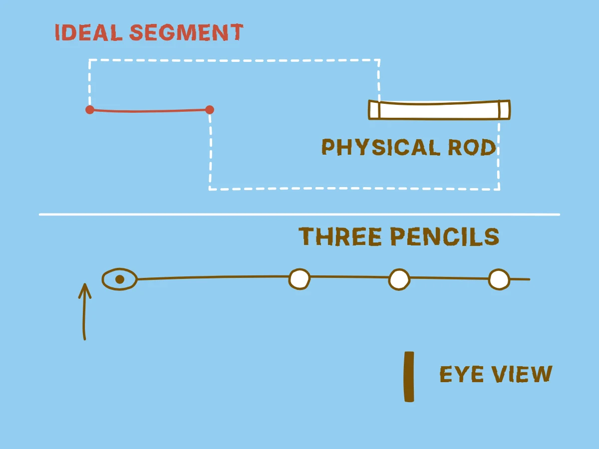 An ideal segment corresponds to marks on a rod, while a top view shows an eye moving into line with three pencils until the nearest hides the others.