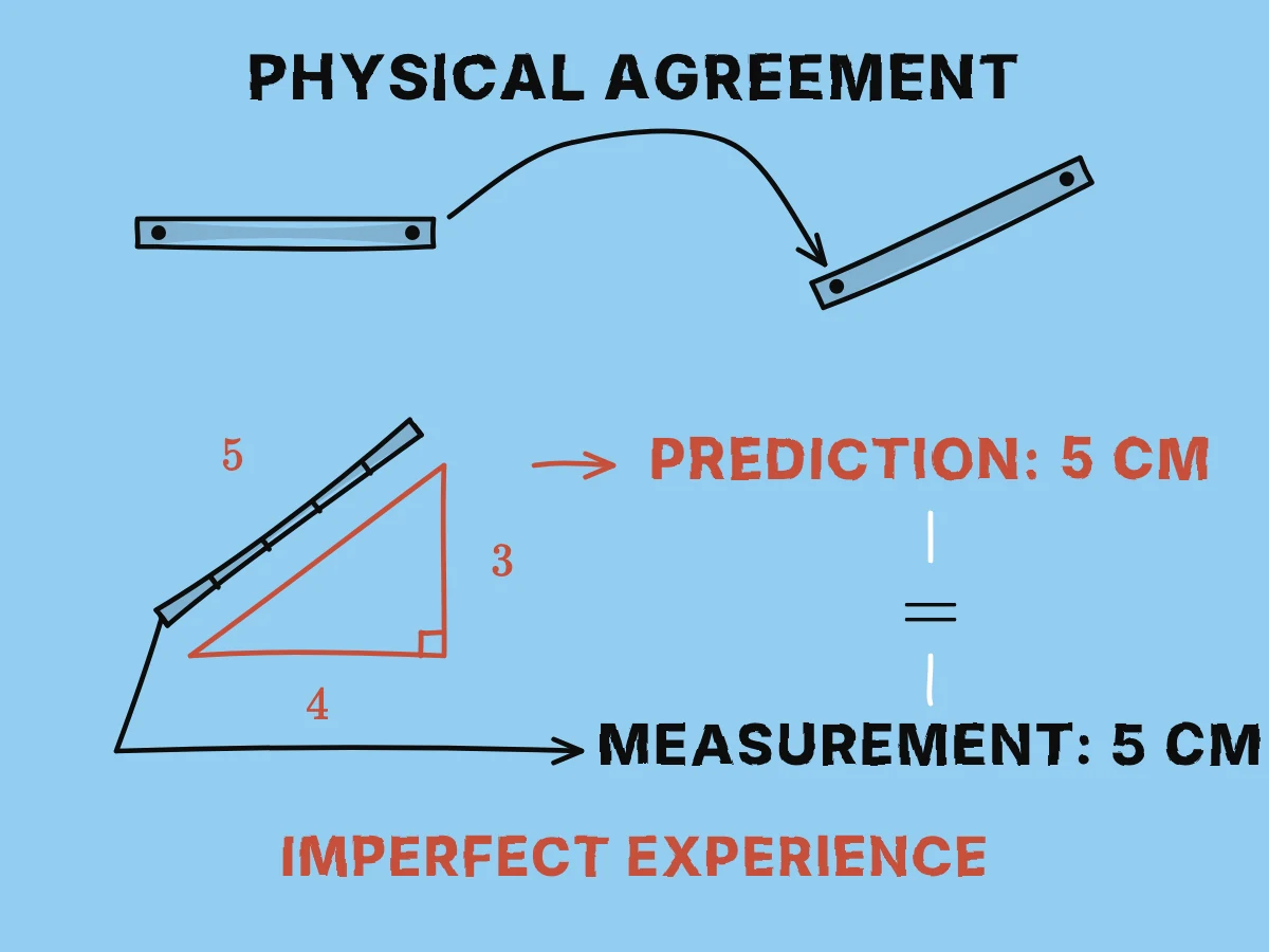 A marked rod preserves its endpoint distance when moved, connecting a geometric prediction of five centimetres to a matching physical measurement.