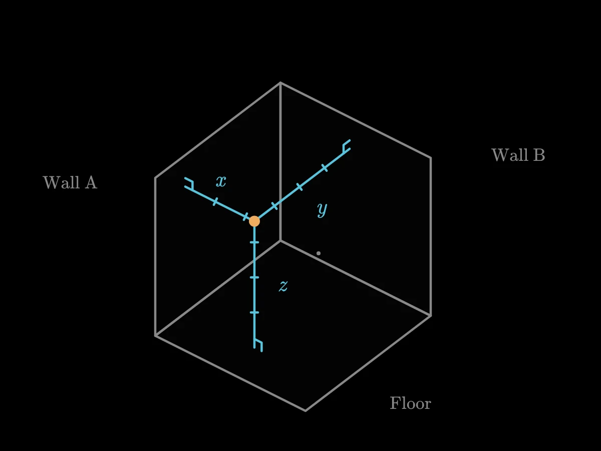 A point inside a three-plane corner has three perpendicular distances to the planes, and moving the point changes those distances without changing the corner.