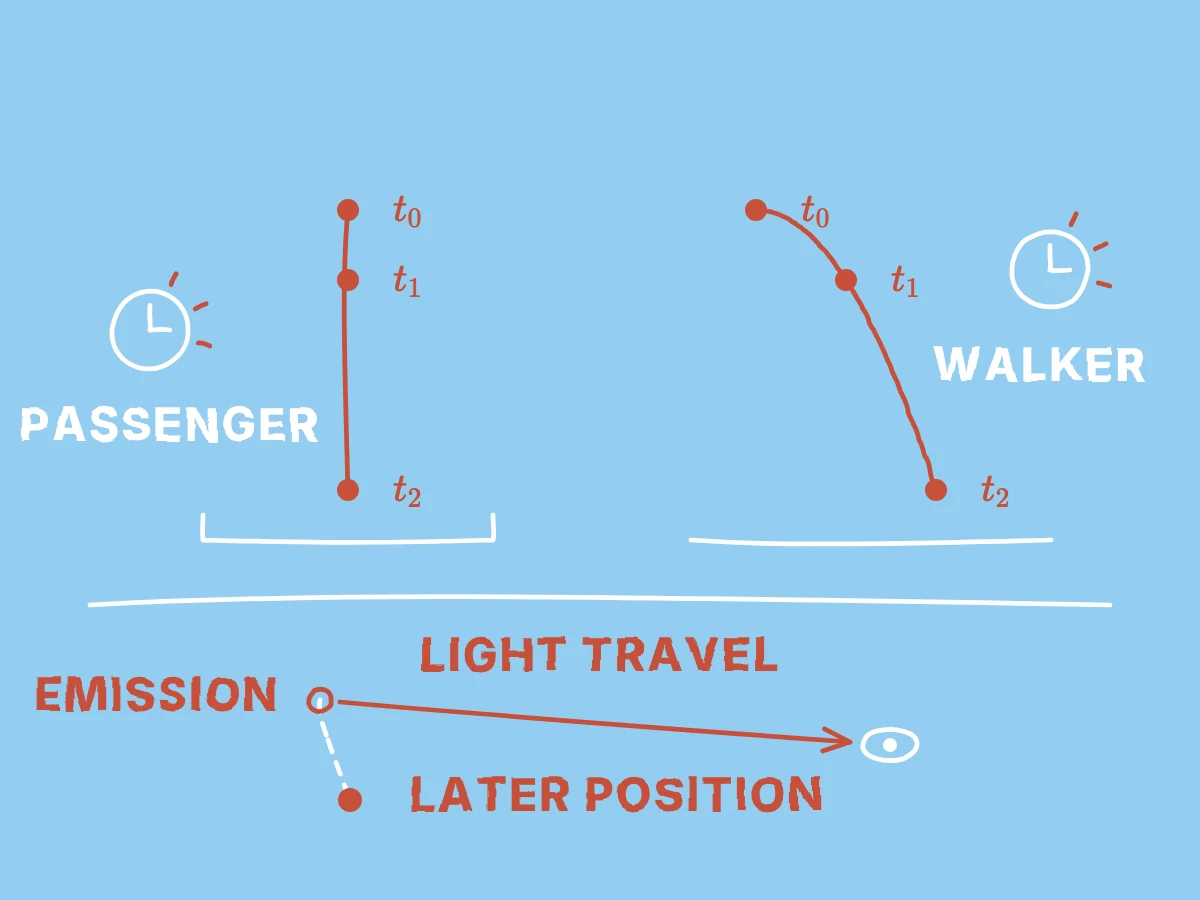 Matching clock ticks identify corresponding positions on the two stone paths, while a separate inset shows light taking time to reach an observer.