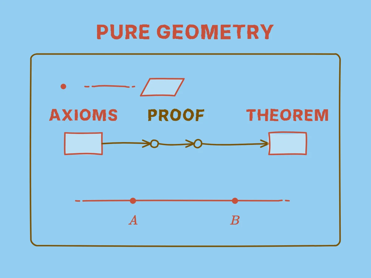 Basic geometric objects and axioms lead through proof to a theorem inside a boundary labelled pure geometry, with two points determining one straight line.
