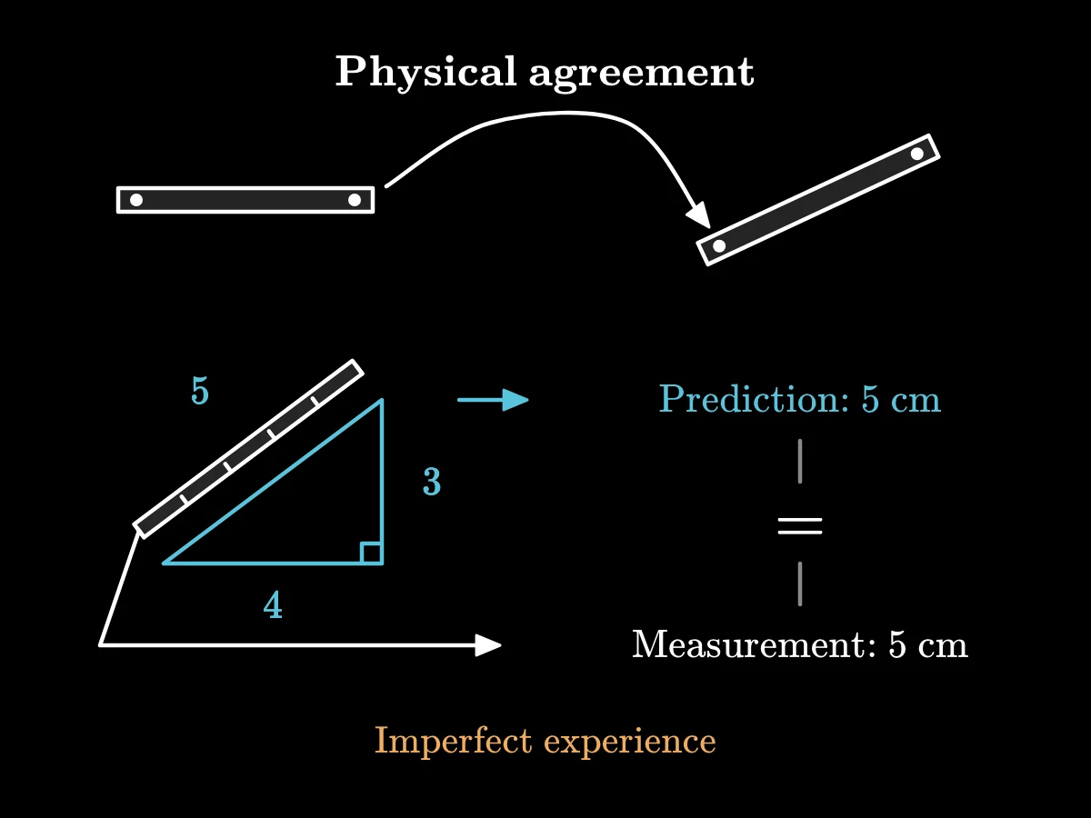 A marked rod preserves its endpoint distance when moved, connecting a geometric prediction of five centimetres to a matching physical measurement.