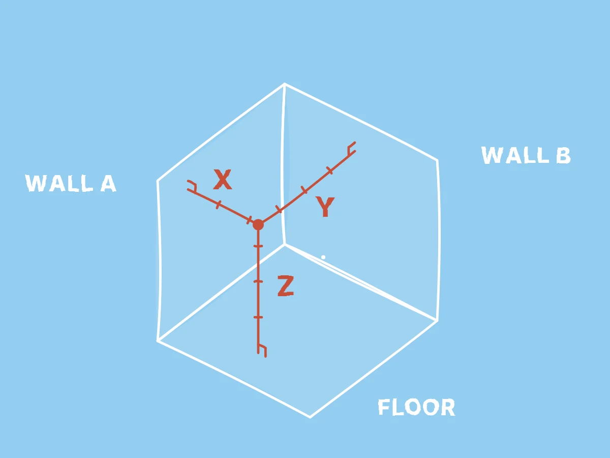 A point inside a three-plane corner has three perpendicular distances to the planes, and moving the point changes those distances without changing the corner.