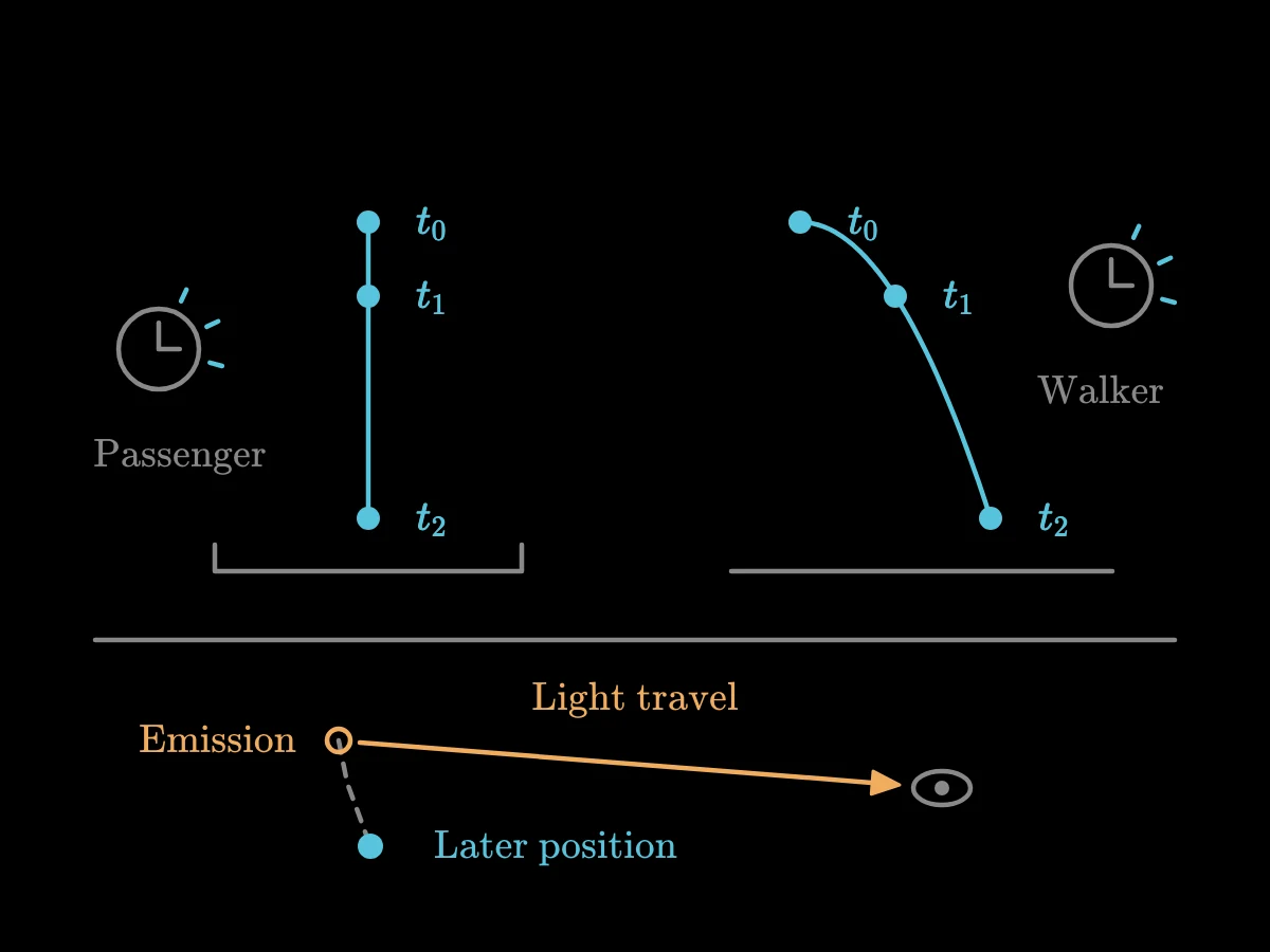 Matching clock ticks identify corresponding positions on the two stone paths, while a separate inset shows light taking time to reach an observer.
