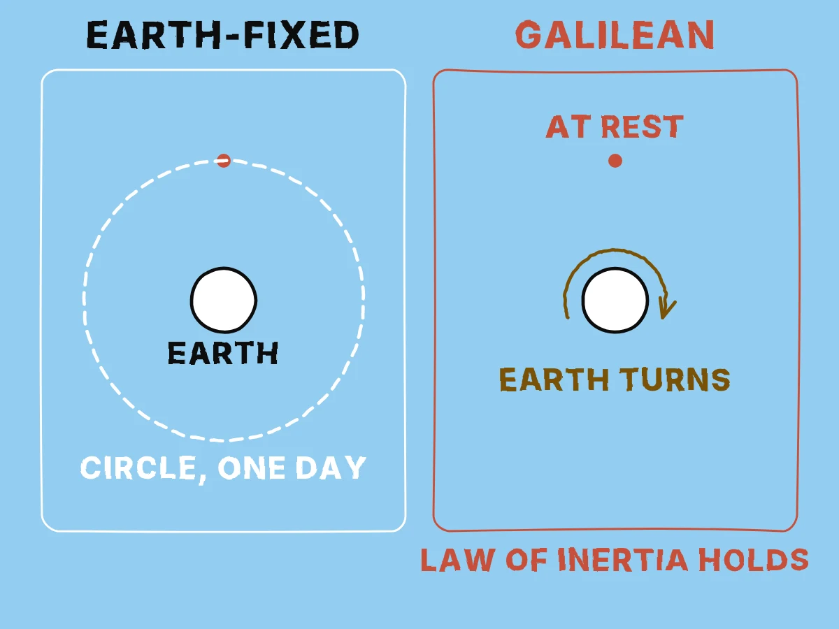 Two panels: on the left a star circles the pole in a frame fixed to the turning Earth, on the right the same star stands still while the small Earth turns in a frame fixed to the stars.