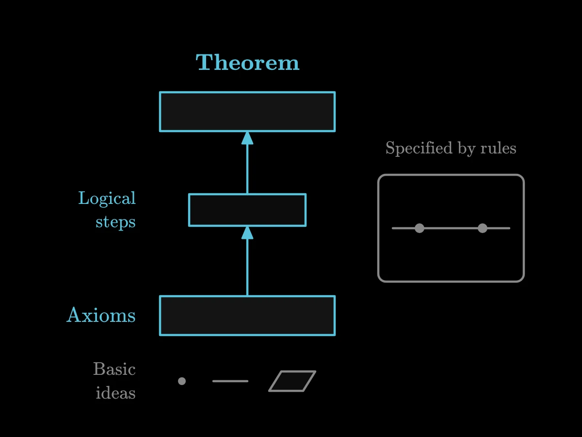 Axioms support a chain of logical steps leading to a theorem, while an inset shows two points joined by the straight line specified by the rules.