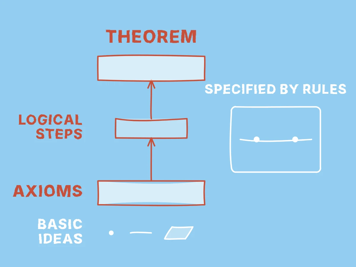 Axioms support a chain of logical steps leading to a theorem, while an inset shows two points joined by the straight line specified by the rules.