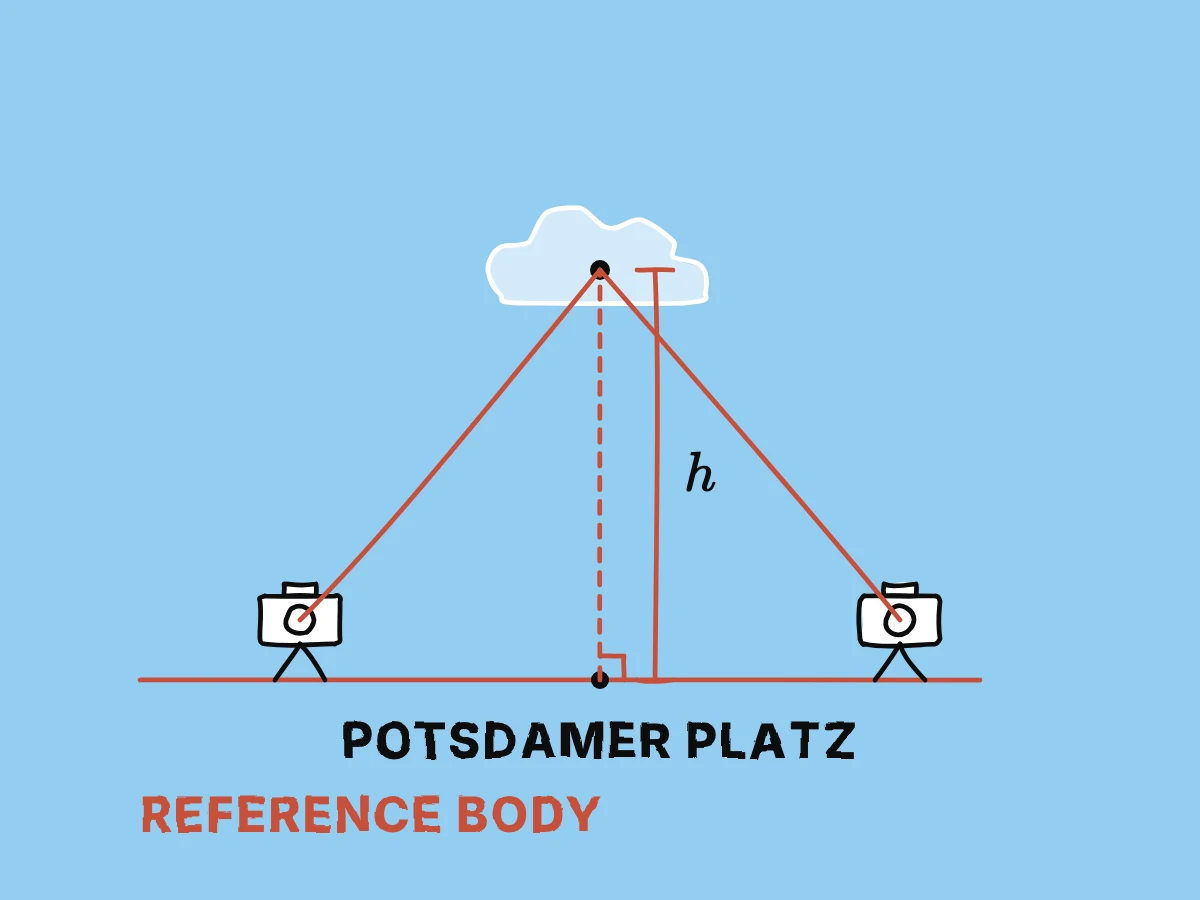 A ground reference point supports a pole reaching a cloud, while two ground viewpoints show how the same height can be determined without building the pole.