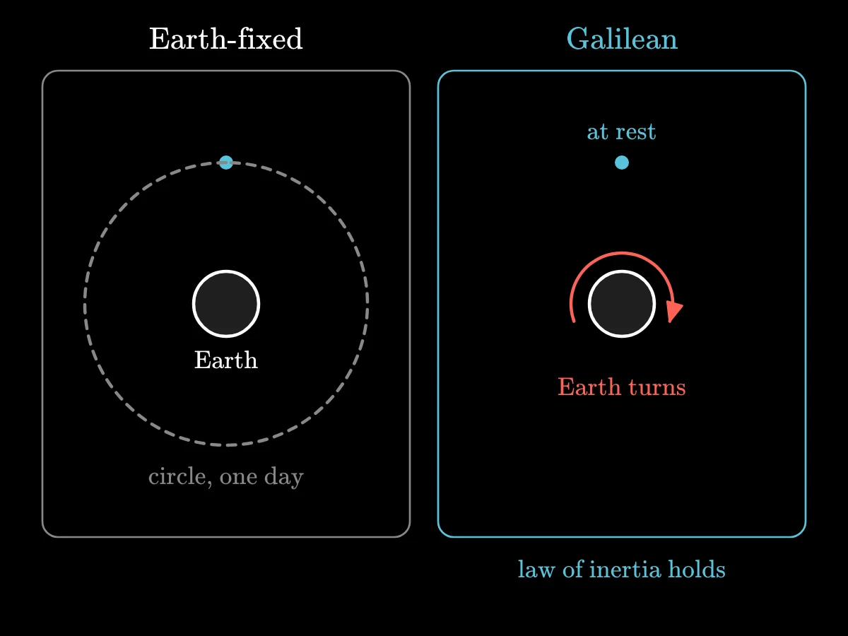 Two panels: on the left a star circles the pole in a frame fixed to the turning Earth, on the right the same star stands still while the small Earth turns in a frame fixed to the stars.