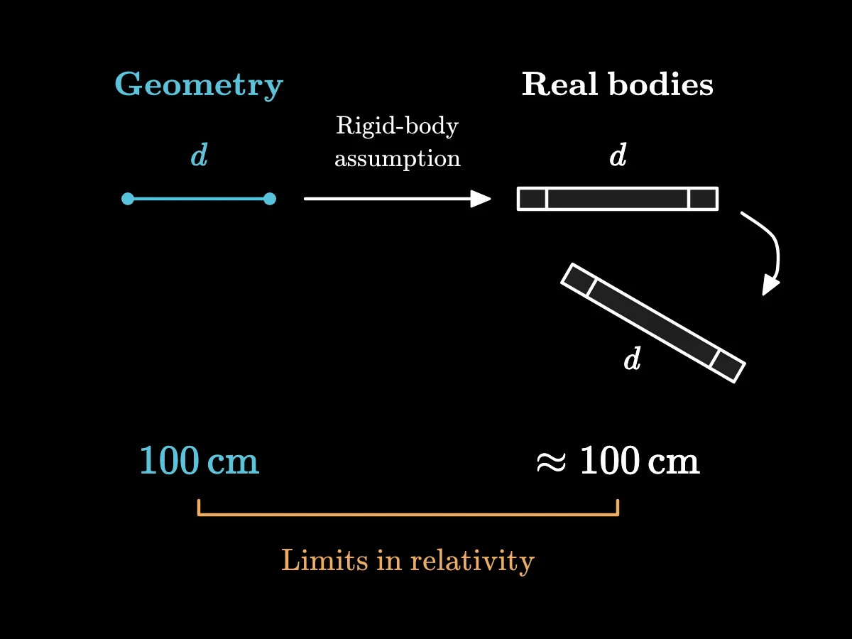 An ideal segment corresponds to two marks on a rigid rod whose separation survives movement, allowing a geometric prediction to be compared with a real measurement.