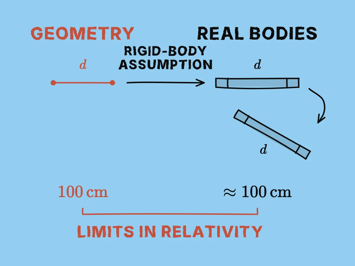 An ideal segment corresponds to two marks on a rigid rod whose separation survives movement, allowing a geometric prediction to be compared with a real measurement.