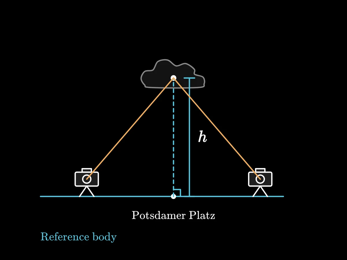 A ground reference point supports a pole reaching a cloud, while two ground viewpoints show how the same height can be determined without building the pole.