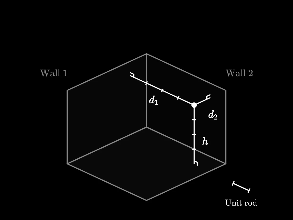 A point inside a three-sided room has three perpendicular distances to the two walls and floor, with unit rods showing how each distance is defined.
