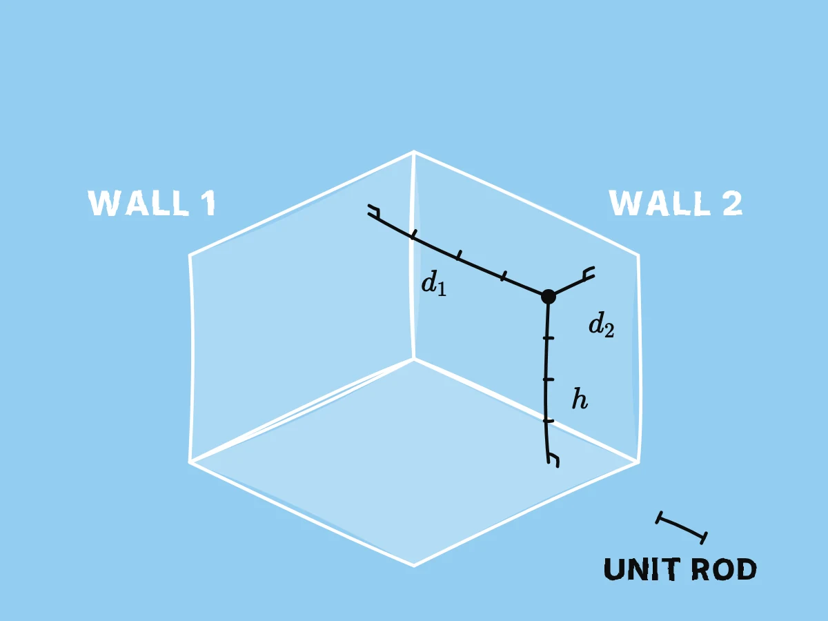 A point inside a three-sided room has three perpendicular distances to the two walls and floor, with unit rods showing how each distance is defined.