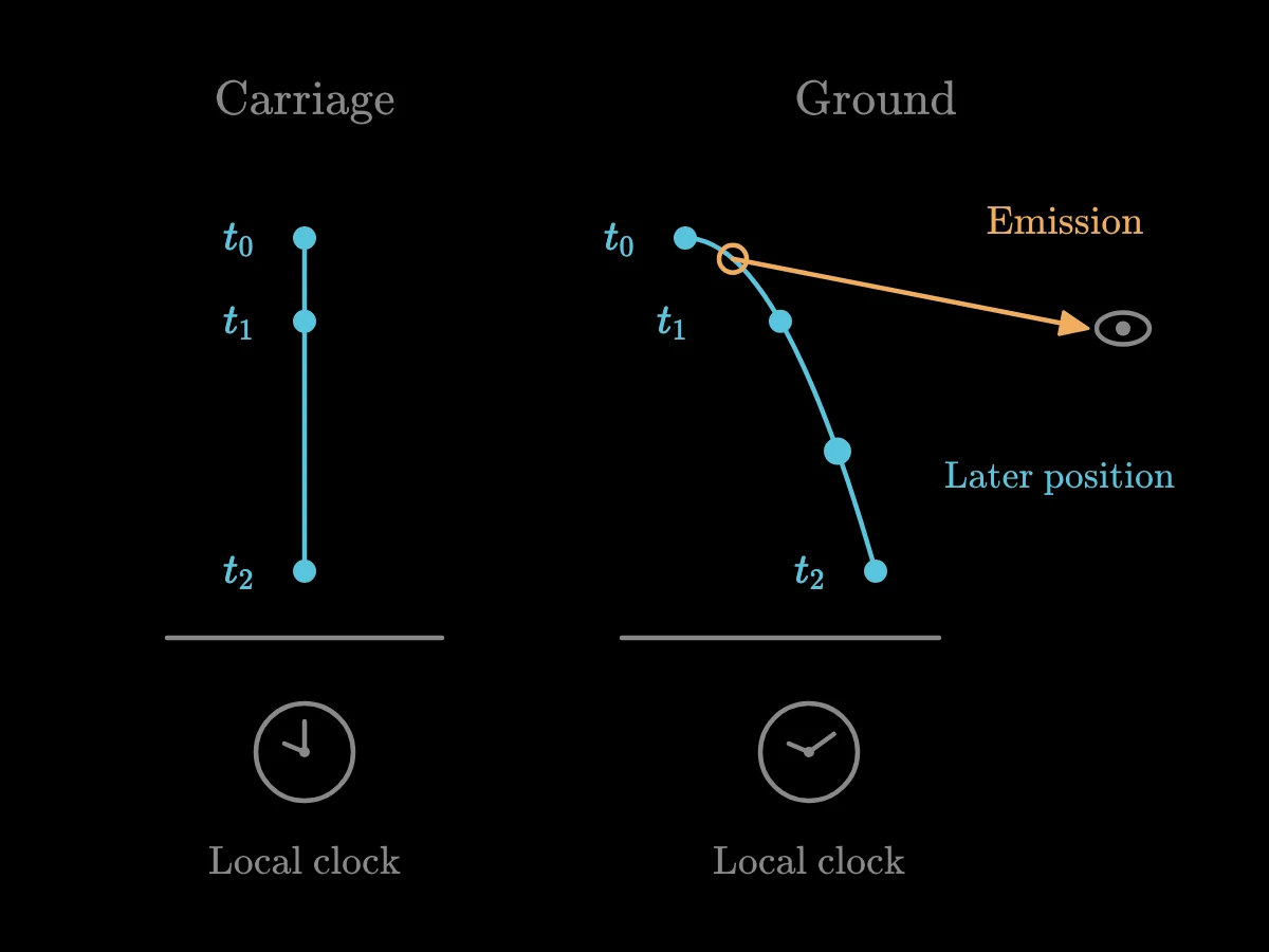 Two reference-frame paths carry locally recorded clock readings, while a light signal shows why seeing the stone is not instantaneous.