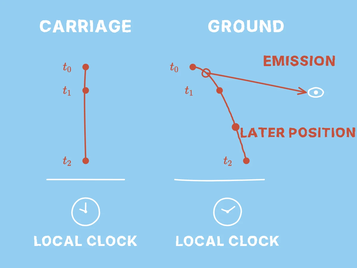 Two reference-frame paths carry locally recorded clock readings, while a light signal shows why seeing the stone is not instantaneous.