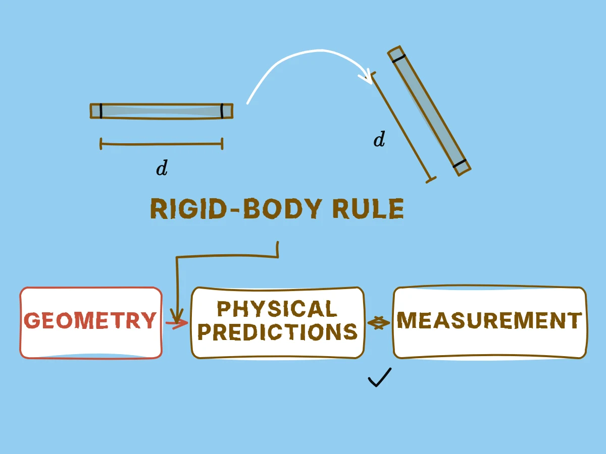 Two positions of a rigid rod preserve the distance between its marks, supplying the physical rule that connects geometry’s predictions to measurement.
