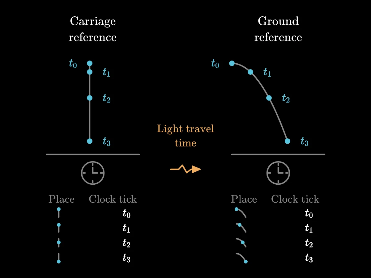 Matching clock ticks identify successive stone positions on the vertical carriage path and the curved ground path.